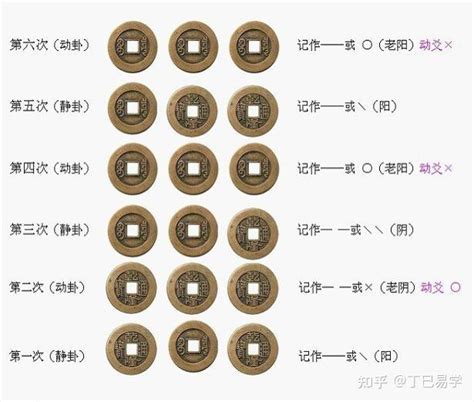 六掛|六爻基礎知識系列教程——六爻裝卦法